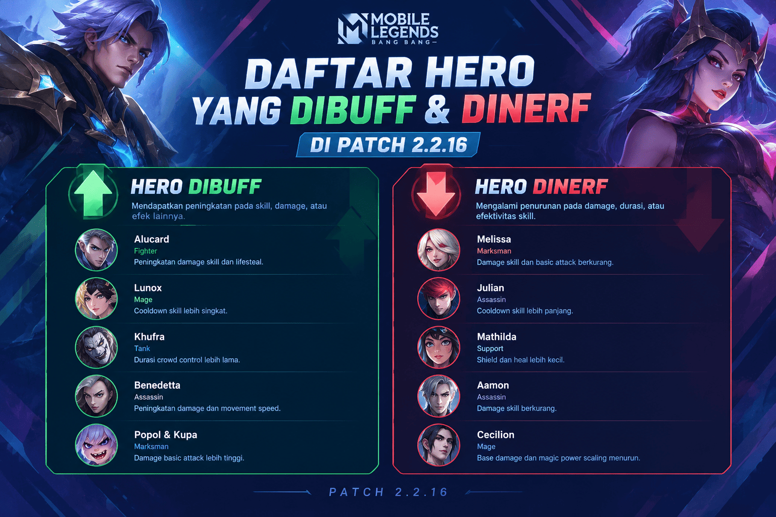 Daftar hero yang dibuff dan dinerf di patch Mobile Legends 2.2.16