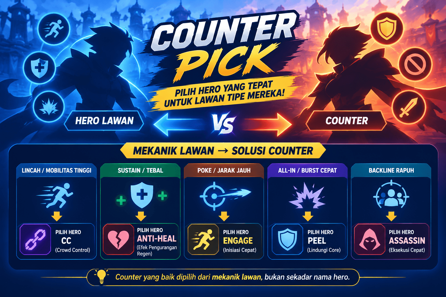 Cara memilih hero counter MLBB berdasarkan tipe hero lawan